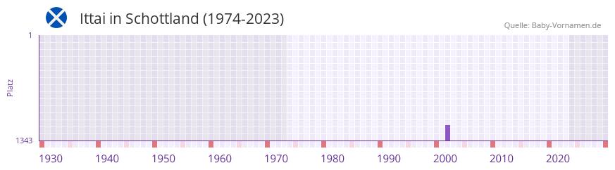 Ittai in der Vornamen-Hitliste von Schottland (1974-2023) Ittai in der Vornamen-Hitliste von Schottland (1974-2023)