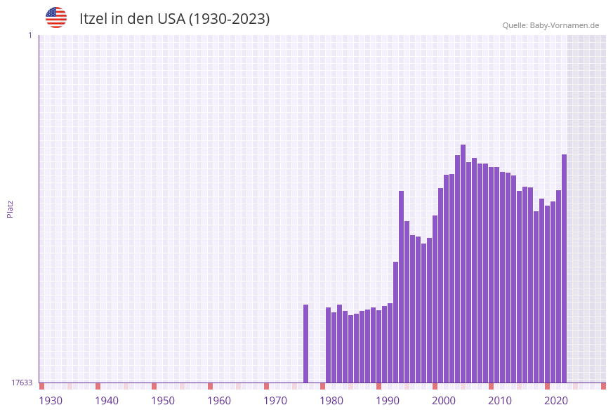Itzel in der Vornamen-Hitliste von den USA (1930-2023)