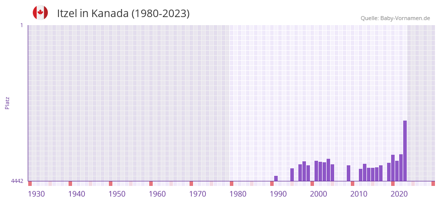Itzel in der Vornamen-Hitliste von Kanada (1980-2023)