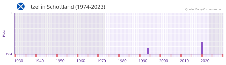 Itzel in der Vornamen-Hitliste von Schottland (1974-2023)