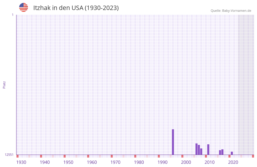 Itzhak in der Vornamen-Hitliste von den USA (1930-2023) Itzhak in der Vornamen-Hitliste von den USA (1930-2023)