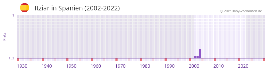 Itziar in der Vornamen-Hitliste von Spanien (2002-2022)