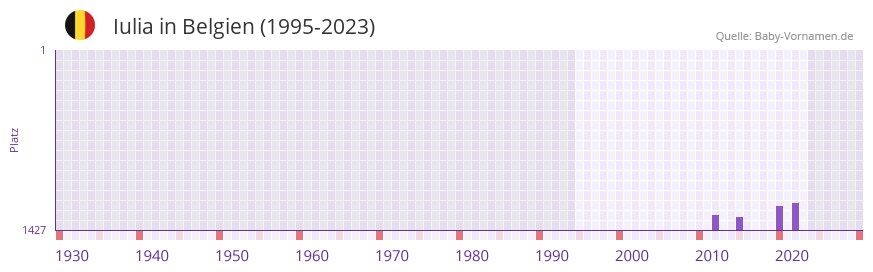 Iulia in der Vornamen-Hitliste von Belgien (1995-2023)