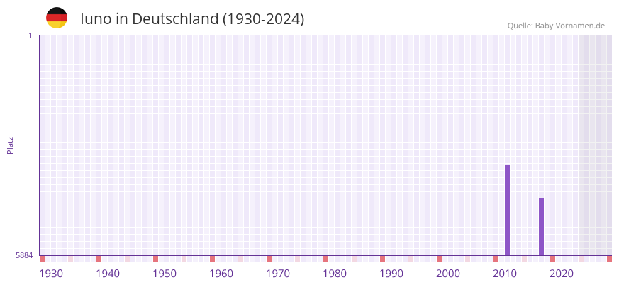 Iuno in der Vornamen-Hitliste von Deutschland (1930-2024)