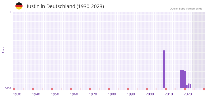 Iustin in der Vornamen-Hitliste von Deutschland (1930-2023) Iustin in der Vornamen-Hitliste von Deutschland (1930-2023)