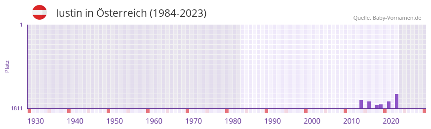 Iustin in der Vornamen-Hitliste von Österreich (1984-2023) Iustin in der Vornamen-Hitliste von Österreich (1984-2023)