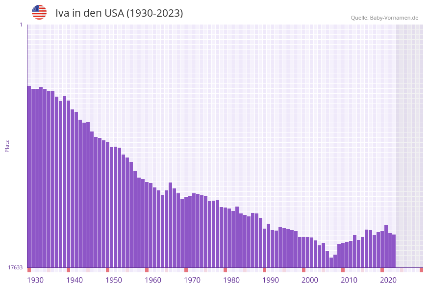 Iva in der Vornamen-Hitliste von den USA (1930-2023) Iva in der Vornamen-Hitliste von den USA (1930-2023)