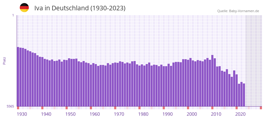 Iva in der Vornamen-Hitliste von Deutschland (1930-2023) Iva in der Vornamen-Hitliste von Deutschland (1930-2023)