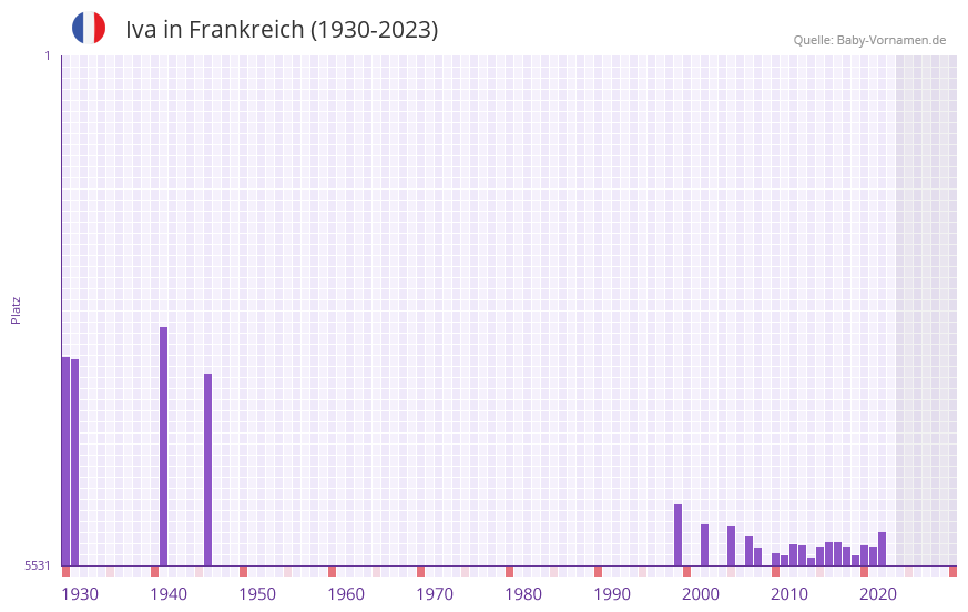 Iva in der Vornamen-Hitliste von Frankreich (1930-2023) Iva in der Vornamen-Hitliste von Frankreich (1930-2023)