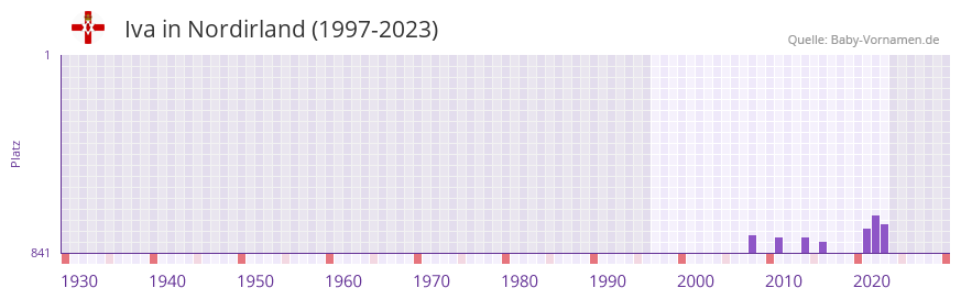 Iva in der Vornamen-Hitliste von Nordirland (1997-2023) Iva in der Vornamen-Hitliste von Nordirland (1997-2023)