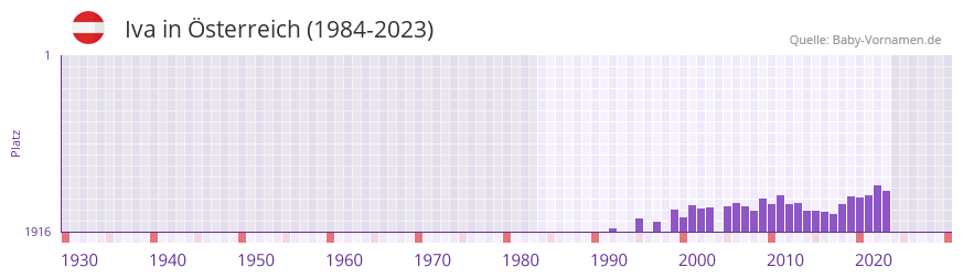 Iva in der Vornamen-Hitliste von Österreich (1984-2023) Iva in der Vornamen-Hitliste von Österreich (1984-2023)