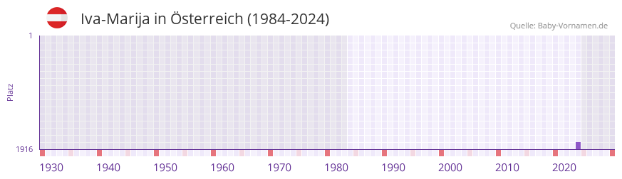 Iva-Marija in der Vornamen-Hitliste von �sterreich (1984-2024)