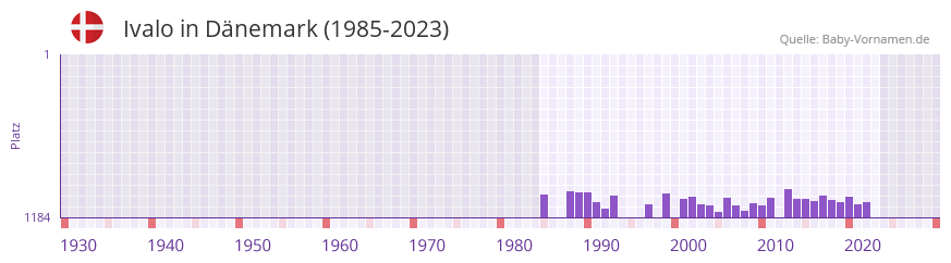 Ivalo in der Vornamen-Hitliste von Dänemark (1985-2023) Ivalo in der Vornamen-Hitliste von Dänemark (1985-2023)