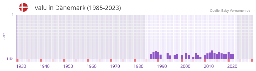 Ivalu in der Vornamen-Hitliste von Dnemark (1985-2023)
