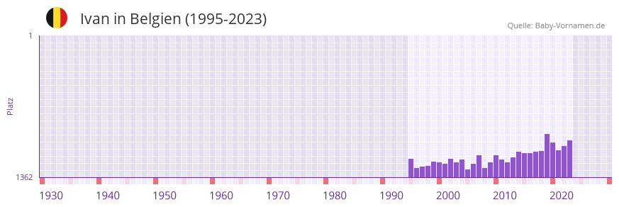 Ivan in der Vornamen-Hitliste von Belgien (1995-2023)