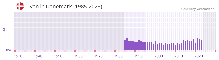 Ivan in der Vornamen-Hitliste von Dnemark (1985-2023)