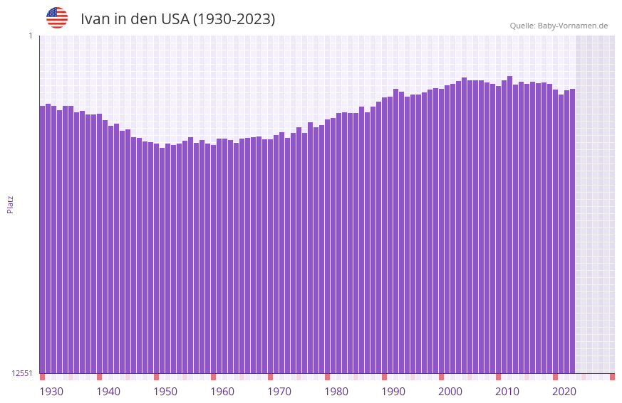 Ivan in der Vornamen-Hitliste von den USA (1930-2023)