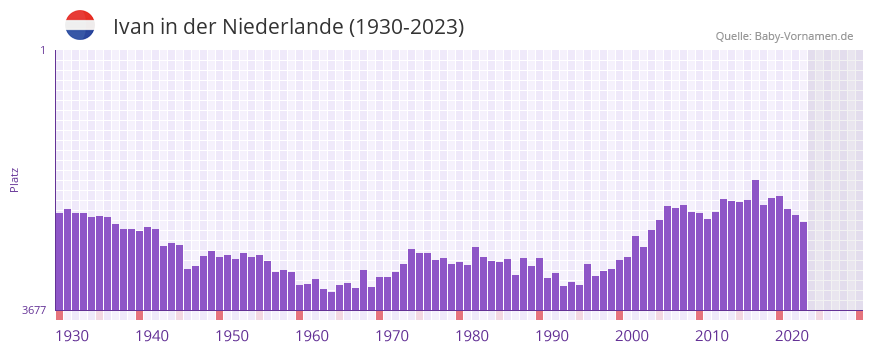 Ivan in der Vornamen-Hitliste von der Niederlande (1930-2023)