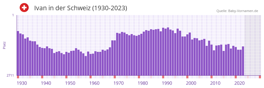 Ivan in der Vornamen-Hitliste von der Schweiz (1930-2023)