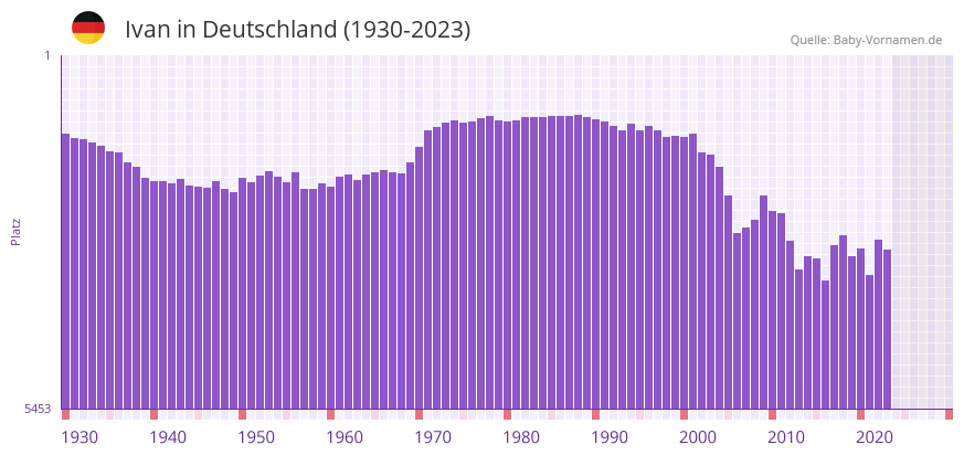 Ivan in der Vornamen-Hitliste von Deutschland (1930-2023)