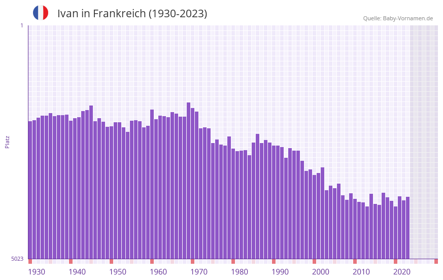 Ivan in der Vornamen-Hitliste von Frankreich (1930-2023)