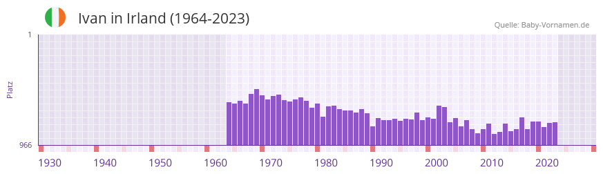 Ivan in der Vornamen-Hitliste von Irland (1964-2023)
