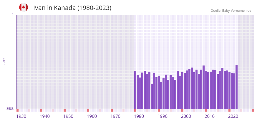 Ivan in der Vornamen-Hitliste von Kanada (1980-2023)