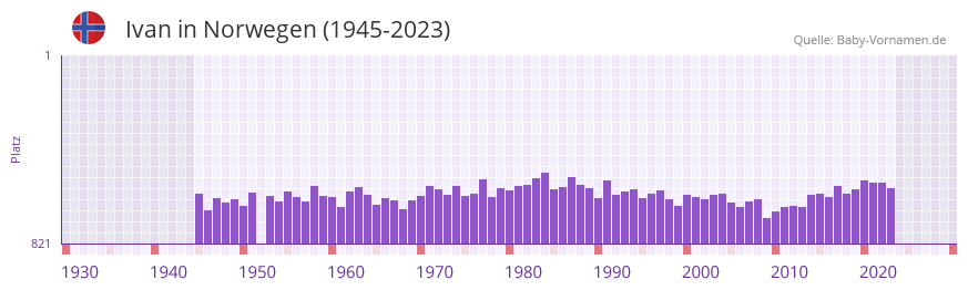 Ivan in der Vornamen-Hitliste von Norwegen (1945-2023)