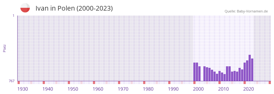 Ivan in der Vornamen-Hitliste von Polen (2000-2023)