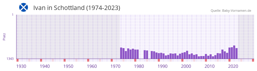 Ivan in der Vornamen-Hitliste von Schottland (1974-2023)