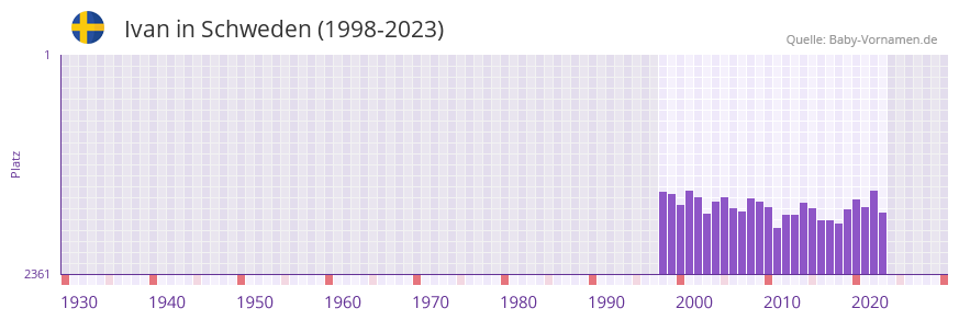 Ivan in der Vornamen-Hitliste von Schweden (1998-2023)