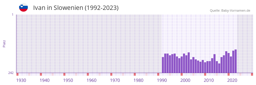 Ivan in der Vornamen-Hitliste von Slowenien (1992-2023)
