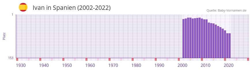 Ivan in der Vornamen-Hitliste von Spanien (2002-2022)