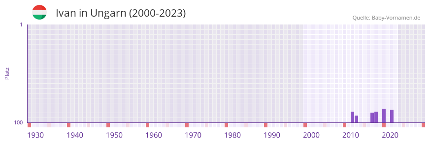 Ivan in der Vornamen-Hitliste von Ungarn (2000-2023)