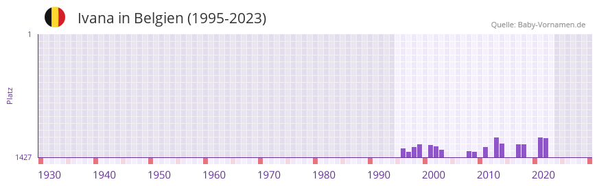 Ivana in der Vornamen-Hitliste von Belgien (1995-2023)