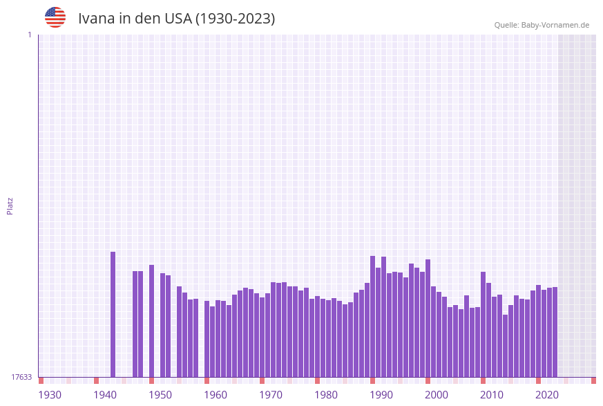 Ivana in der Vornamen-Hitliste von den USA (1930-2023)