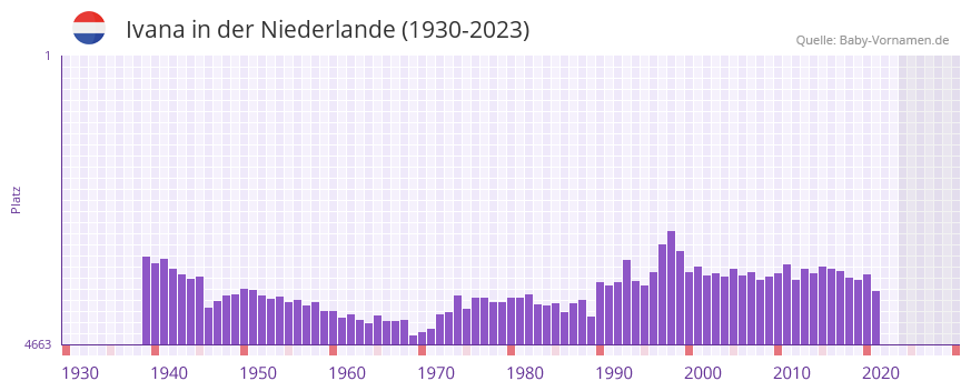 Ivana in der Vornamen-Hitliste von der Niederlande (1930-2023)