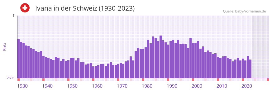 Ivana in der Vornamen-Hitliste von der Schweiz (1930-2023)