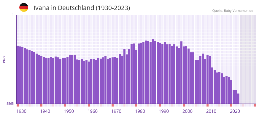Ivana in der Vornamen-Hitliste von Deutschland (1930-2023)