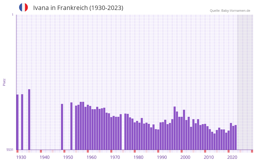 Ivana in der Vornamen-Hitliste von Frankreich (1930-2023)