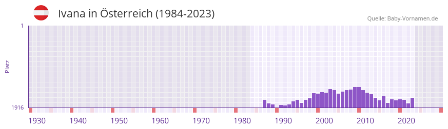 Ivana in der Vornamen-Hitliste von sterreich (1984-2023)