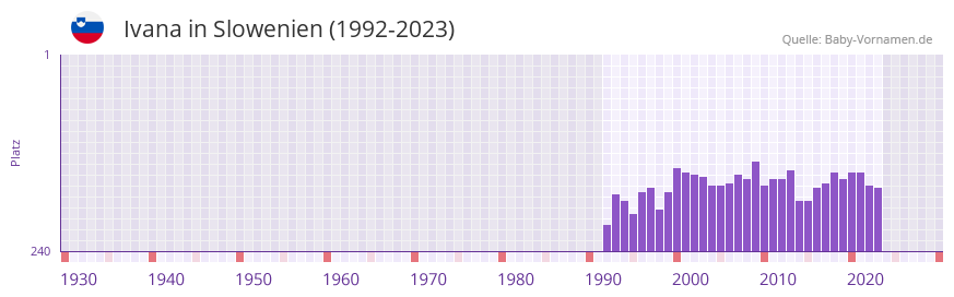 Ivana in der Vornamen-Hitliste von Slowenien (1992-2023)
