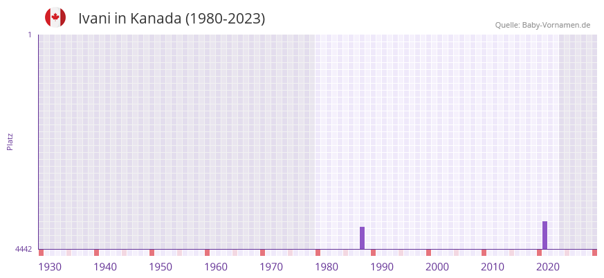 Ivani in der Vornamen-Hitliste von Kanada (1980-2023)