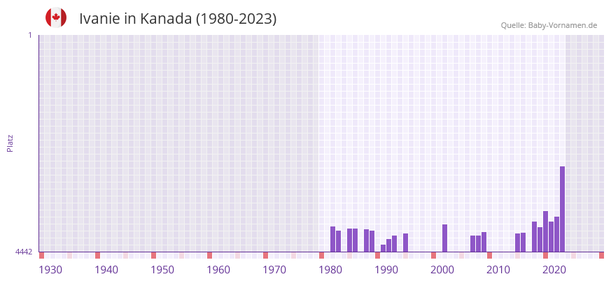 Ivanie in der Vornamen-Hitliste von Kanada (1980-2023)