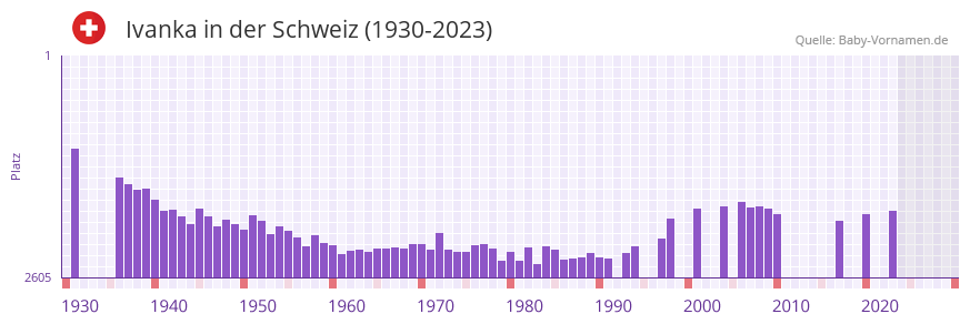 Ivanka in der Vornamen-Hitliste von der Schweiz (1930-2023) Ivanka in der Vornamen-Hitliste von der Schweiz (1930-2023)