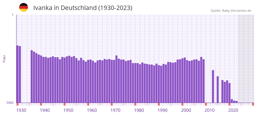 Ivanka in der Vornamen-Hitliste von Deutschland (1930-2023) Ivanka in der Vornamen-Hitliste von Deutschland (1930-2023)