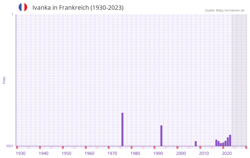 Ivanka in der Vornamen-Hitliste von Frankreich (1930-2023) Ivanka in der Vornamen-Hitliste von Frankreich (1930-2023)