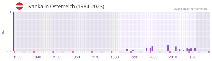 Ivanka in der Vornamen-Hitliste von Österreich (1984-2023) Ivanka in der Vornamen-Hitliste von Österreich (1984-2023)