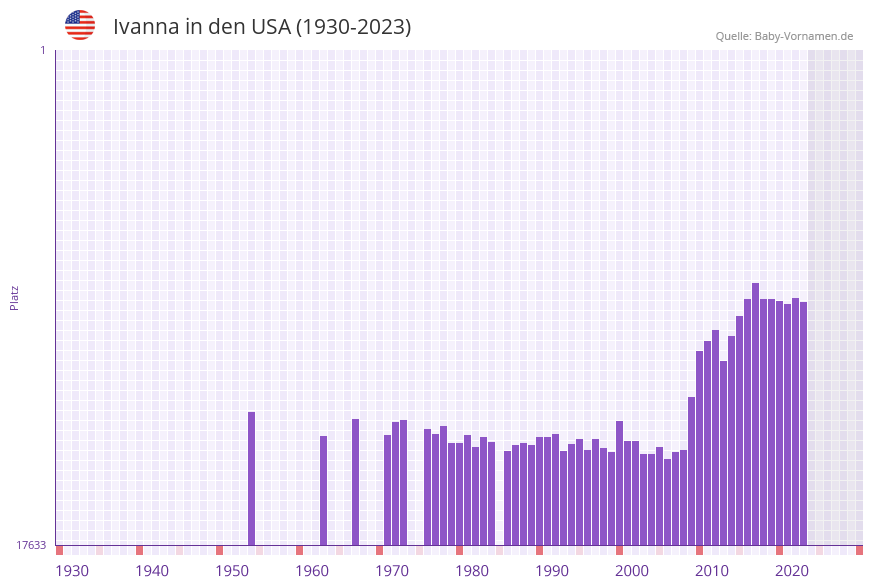 Ivanna in der Vornamen-Hitliste von den USA (1930-2023)