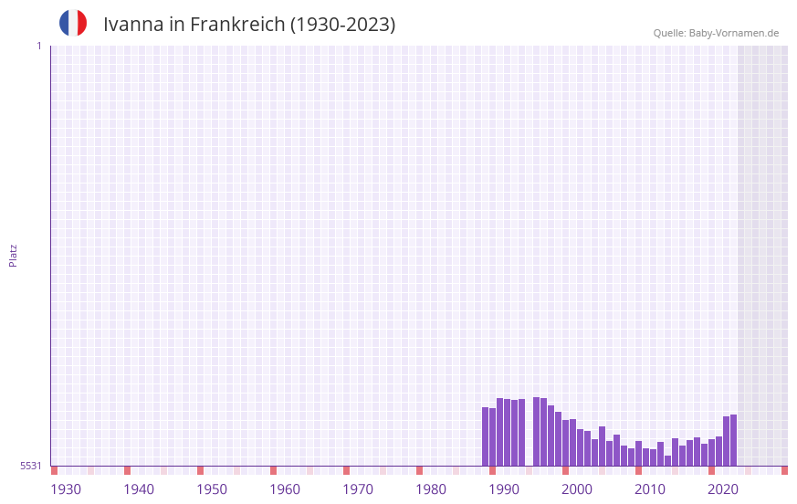 Ivanna in der Vornamen-Hitliste von Frankreich (1930-2023)